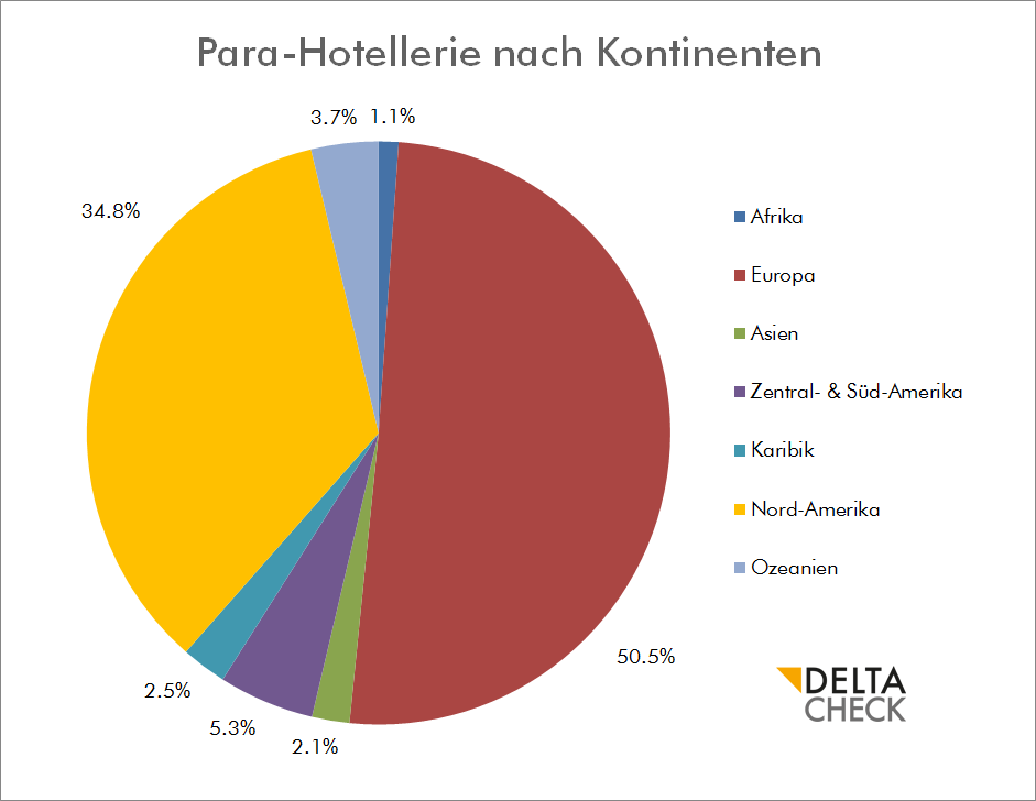 para-hotellerie weltweit nach kontinenten