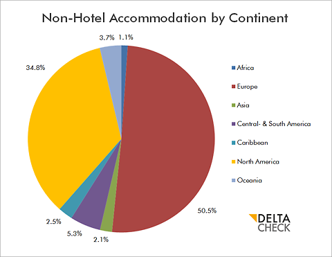 DELTA CHECK CHART Non hotel accommodation global by Continent