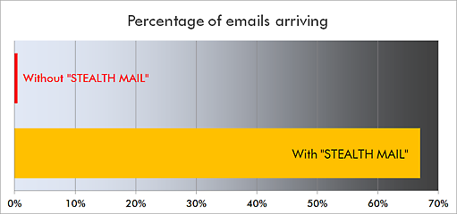 Stealth Mail Success Chart