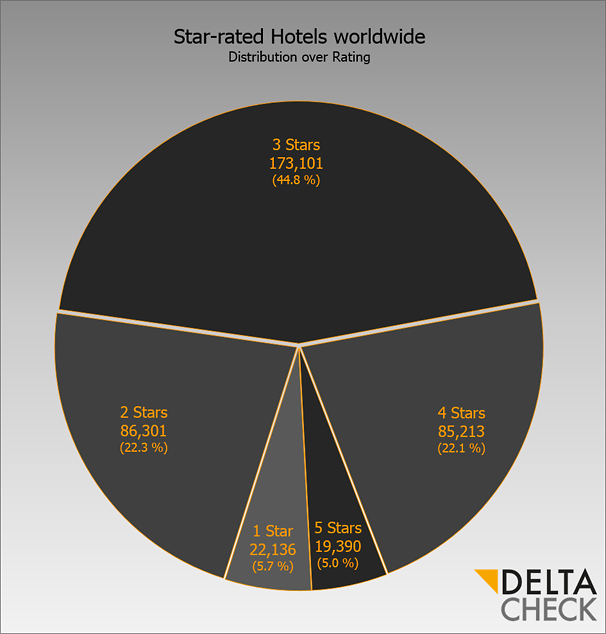 DELTA CHECK Star Count 2016 Chart Distribution over Rating